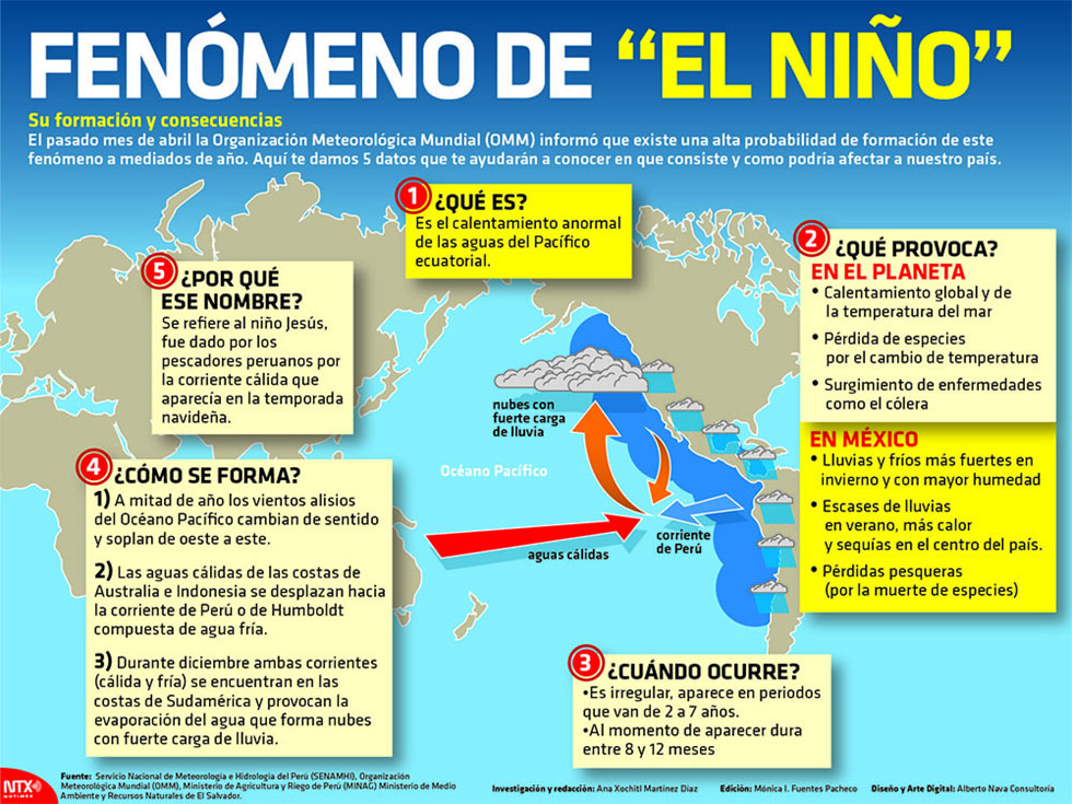 CÃ³mo afecta el FenÃ³meno de El NiÃ±o al sector turÃ­stico?